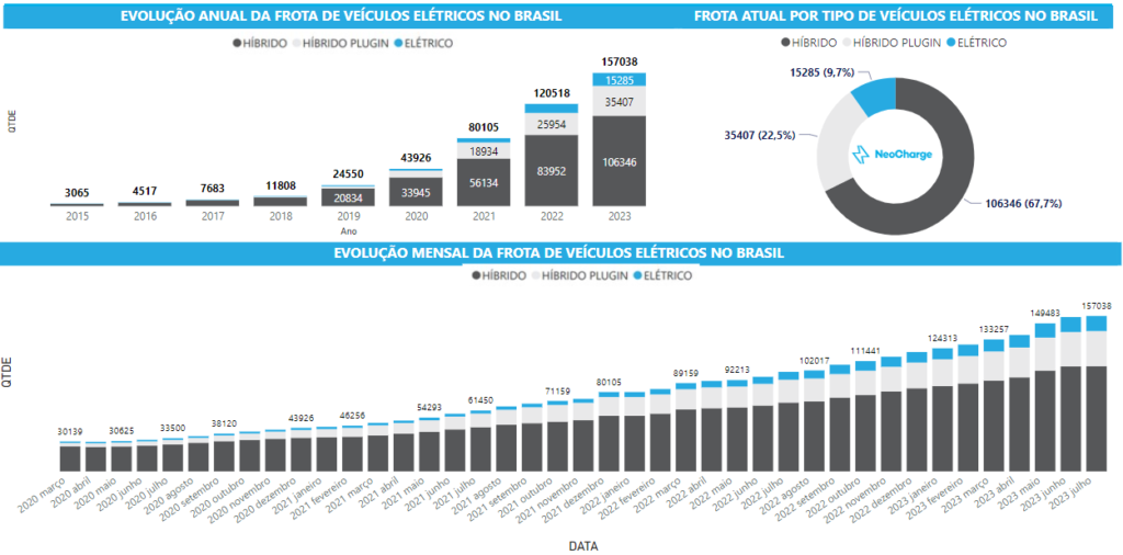 Frota de carros elétricos no brasil