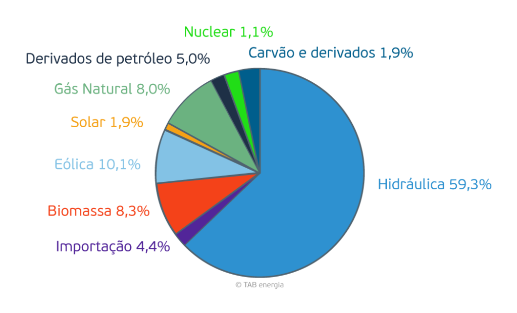 Matriz Elétrica Brasileira 2021