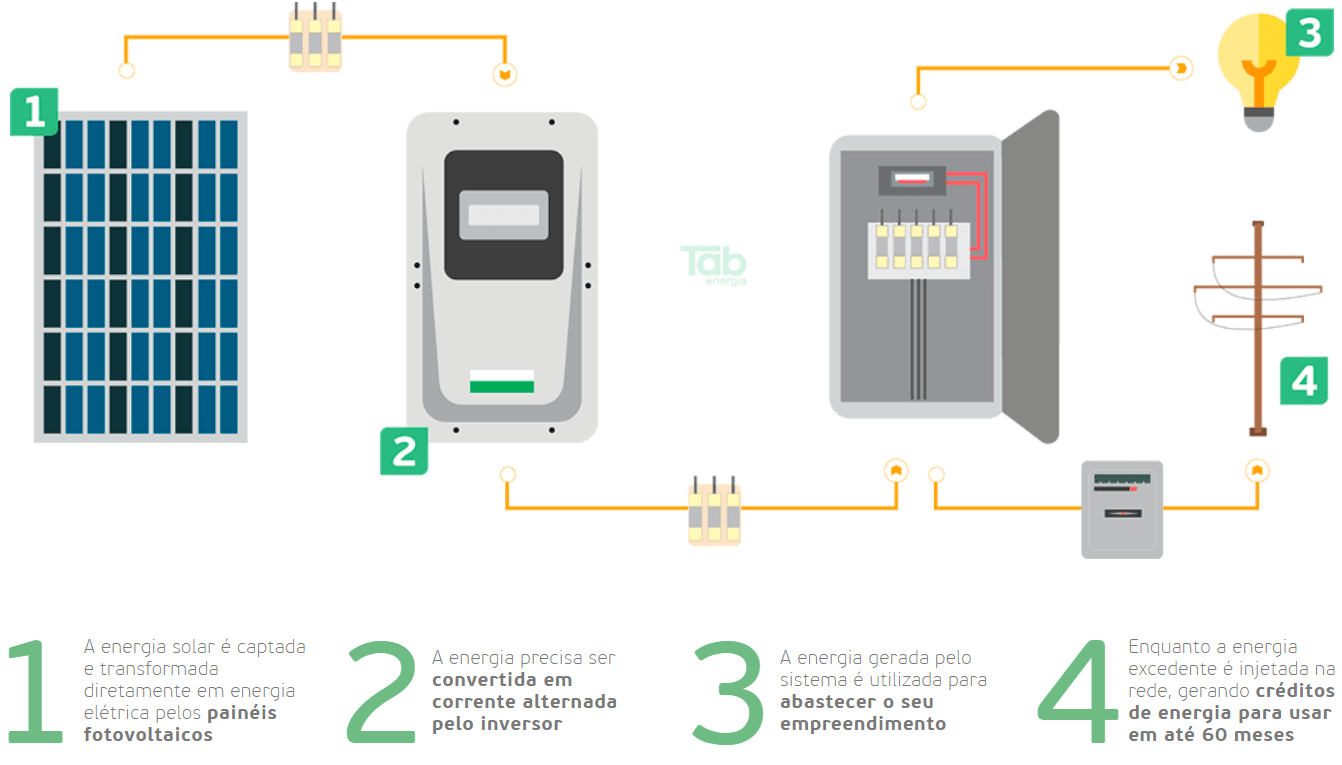 como funciona a energia solar on-grid