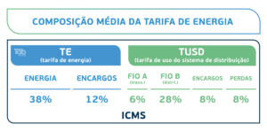 te tusd composicao media da tarifa de energia com icms para empresas