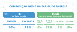 te tusd composicao media da tarifa de energia para empresas