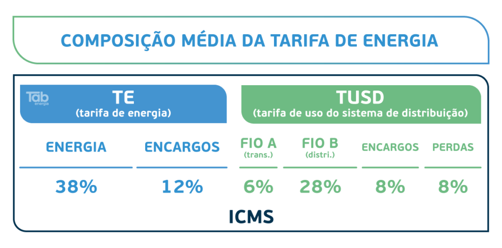 TE e TUSD: entenda as taxas da conta de luz da sua empresa | TAB