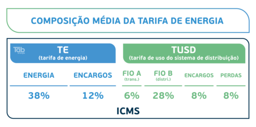 TE e TUSD: entenda as taxas da conta de luz da sua empresa | TAB