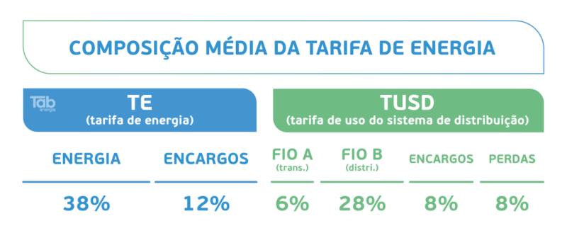 TE e TUSD: entenda as taxas da conta de luz da sua empresa | TAB